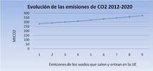Evolución emisión CO2 2012-2020. Fuente: Redacción. Pinchar para ampliar