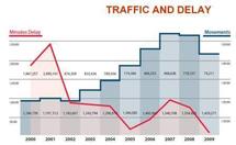 Gráfico del tráfico y de la espera. Fuente: Eurocontrol.