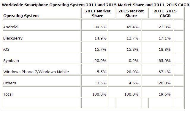 El mercado de teléfonos inteligentes crecerá casi un 50 por ciento en 2011