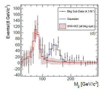 Gráfico del pico de eventos de colisión registrado. Fuente: Fermilab.