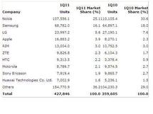 Venta de terminales móviles en todo el mundo en el primer cuatrimestre de 2011 (en miles de unidades). Fuente: Gartner.
