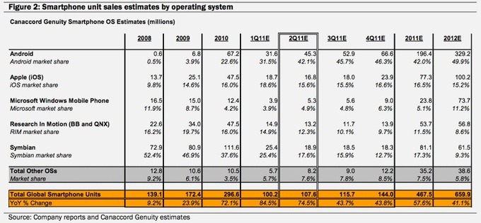 Estimación de ventas de smartphones de 2008 a 2012 por sistema operativo