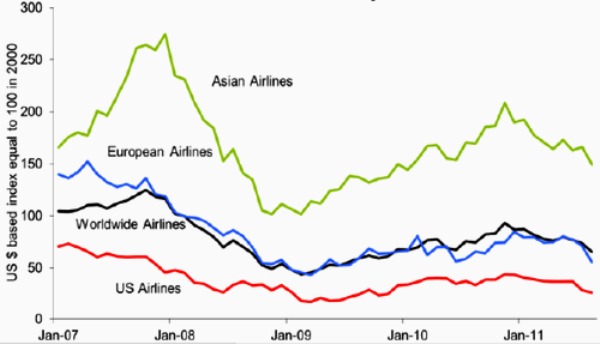 Índice Bloomberg de rentabilidad. Fuente: CAPA-IATA