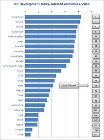 Desarrollo de las TIC por países. Fuente: UIT
