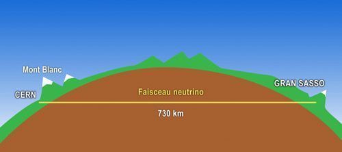 Los neutrinos sacan una ventaja de 20 metros a los fotones al recorrer los 730 kilómetros. CERN.