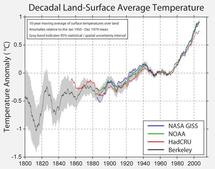 Comparación de los datos del calentamiento de la tierra según diferentes entidades. Fuente: Berkeley Earth.