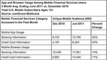 Porcentaje de usuarios que usan navegadores o aplicaciones en servicios de banca móvil y pago móvil. Fuente: comScore.