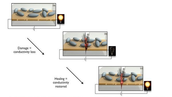 Proceso de reparación por microcápsulas cargadas de metal líquido. Fuente: Universidad de Illinois.