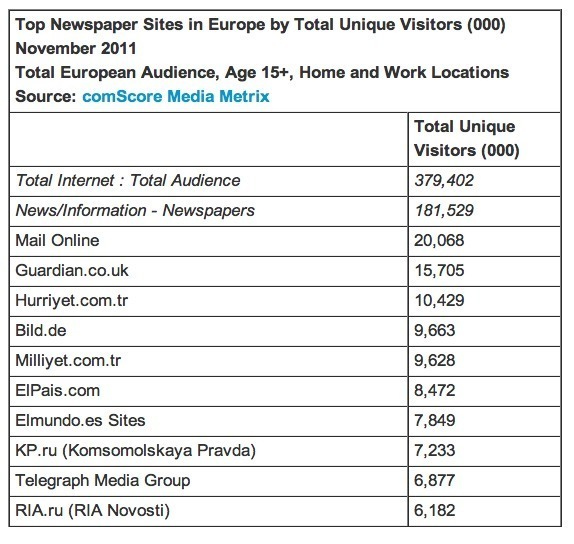 Usuarios únicos de los periódicos europeos más visitados en Internet. Fuente: comScore.com