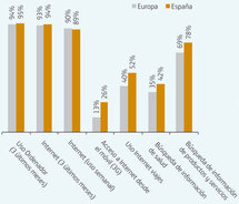 Gráfico de la comparativa del uso de Internet en España y Europa. Fuente: Fundación Telefónica.