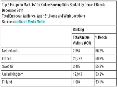 Países europeos que más usaron la banca online el pasado mes de diciembre. Fuente: Comscore.