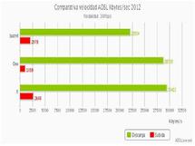 Comparativa de velocidad de ADSL en 30 Mgps. Fuente: Testdevelocidad.es