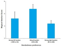 Gráfico de columnas que muestra las puntuaciones en la Escala de imaginación mágica, en relación con las preferencias en el uso de la mano. De izquierda a derecha: zurdos, ambidiestros y diestros. Fuente: Neuropsychologia.
