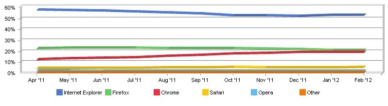 Estadística de navegadores en febrero, según Net Applications. Fuente: Digitaltrends.