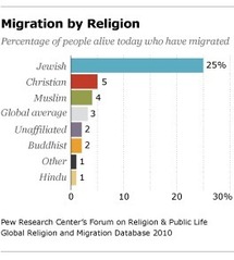 Migraciones por religiones. Fuente: Pew Forum.
