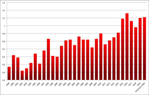 Fuente: Global-climat. Fuente: Global-climat.