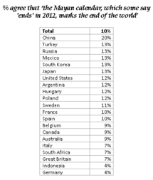 Porcentaje de personas por países que afirmaron que el calendario maya señala el fin del mundo para 2012. Fuente: Ipsos.