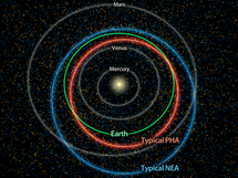 Este diagrama muestra las diferencias entre las órbitas de asteroides típicos (en azul) y los que son potencialmente peligrosos (en naranja). Imagen: NASA/JPL-Caltech. Click para ampliar.