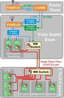 Esquema de funcionamiento de White Rabbit. CERN.