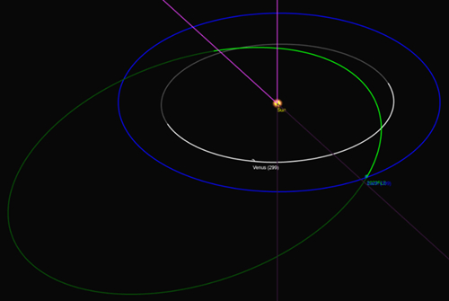 En verde la órbita del planetoide inesperado. Fuente: Observatorio Zijinshan de la Academia de Ciencias de China. En verde la órbita del planetoide inesperado. Fuente: Observatorio Zijinshan de la Academia de Ciencias de China.