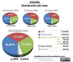 La distribución de los votos en España. Fuente: ciudadanosencrisis.wordpress.com