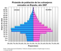 Pirámide de población de los extranjeros censados en España en el 2007. Fuente: INE.