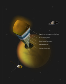 Posible escenario de la estructura interna de Titán. ESA. Click para ampliar.