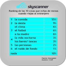 Uno de cada dos turistas españoles añora la comida de su país en el extranjero Uno de cada dos turistas españoles añora la comida de su país en el extranjero