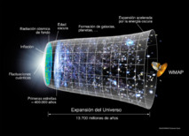 Evolución espacio-temporal del Universo. Fuente: Wikimedia Commons.