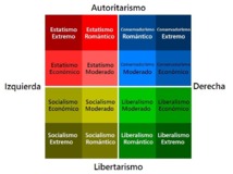 Esquema bidimensional que muestra la subdivisión de las ideologías principales dentro del espectro político. Fuente: Wikimedia Commons.