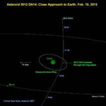 Diagrama de la trayectoria de 2012 DA14 acercándose y luego alejándose de la Tierra el 15 de febrero de 2013. Imagen: NASA/JPL Near-Earth Object Program Office. Fuente: Wikimedia Commons.