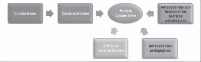 Cuadro 1. Cambio de paradigmas en educación: Del conductismo al constructivismo. Del constructivismo al modelo dialógico cooperativo.