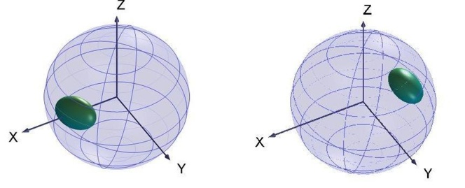 Las direcciones del espín (representadas por las esferas) colapsan en una dirección o en la dirección opuesta, dependiendo de la polarización del fotón medido. Fuente: Weizmann Institute of Science.