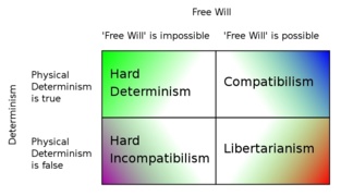 Gráfico sobre las posiciones filosóficas sobre el determinismo y el libre albedrío. Autor: Tesseract2.