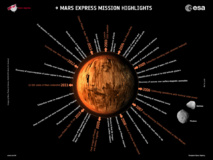 Descubrimientos de la misión Mars Express. Fuente: ESA.