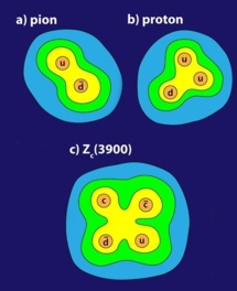 Posible estructura con cuatro quarks de Zc (3900). Otras partículas, como los piones, tiene dos quarks, o tres como los protones. Fuente: American Physical Society/SINC.