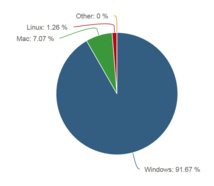 Windows domina la computación personal. Fuente: Netmarketshare