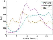 Frecuencia de publicación de tuits para una cuenta personal (azul), corporativa (rosa) y robótica (amarillo). Fuente: PLoS ONE.