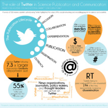 Infografía sobre la influencia de Twitter en las publicaciones científicas. Imagen: Catherine Pratt. Fuente: KatiePHD.com.