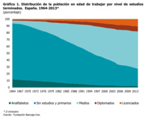 Evolución del nivel de estudios de las personas en edad de trabajar. Fuente: Ivie. Evolución del nivel de estudios de las personas en edad de trabajar. Fuente: Ivie.