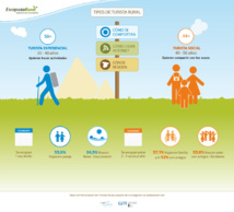 Perfiles de los turistas rurales. Fuente: EscapadaRural.com.