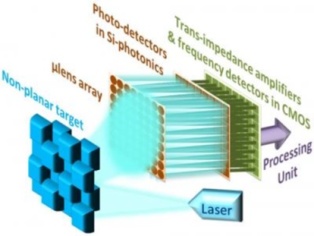 La cámara 3-D que utiliza tecnología láser Lidar. Imagen: Behnam Behroozpour. Fuente: Universidad de California, Berkeley.