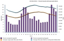 Precio horario de la energía. Fuente: UPM. Precio horario de la energía. Fuente: UPM.