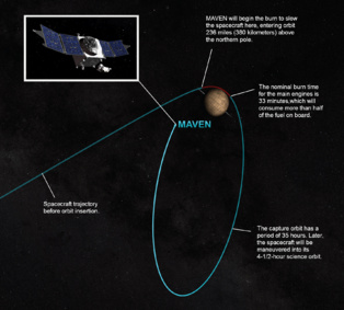 Visión artística de la inserción de Maven en la órbita de Marte. Fuente: NASA/GSFC. Visión artística de la inserción de Maven en la órbita de Marte. Fuente: NASA/GSFC.