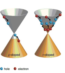 Imagen tiempo-angular del efecto de fotoemisión en grafenos muy dopado (n-doped) y menos dopado (p-doped). En el primero, el efecto multiplicativo es mayor. Fuente: Nano Letters.