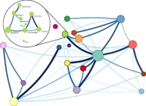El círculo verde representa a los países centro-europeos (Francia, Alemania, Países Bajos, etc.). El círculo azul oscuro es España y Portugal, más conectados con Iberoamérica que con otros países de Europa. Fuente: Universidad de Umeå.