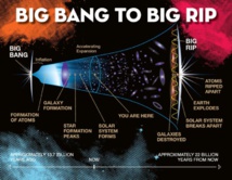 Así evolucionaría el universo hasta alcanzar el Big Rip. Imagen: Jeremy Teaford. Fuente: Universidad de Vanderbilt