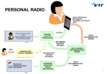 Esquema del concepto de Personal Radio. Fuente: VTT Esquema del concepto de Personal Radio. Fuente: VTT