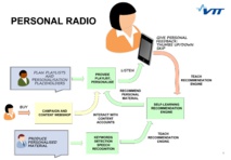 Esquema del concepto de Personal Radio. Fuente: VTT