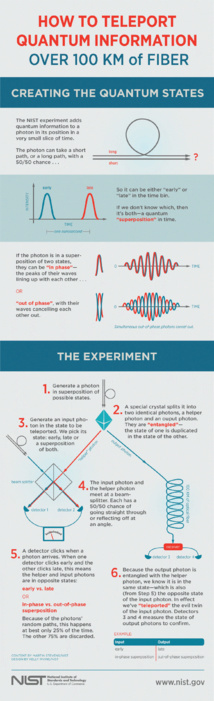 Esquema del funcionamiento de la teleportación. Imagen: K. Irvine Fuente: NIST. Esquema del funcionamiento de la teleportación. Imagen: K. Irvine Fuente: NIST.